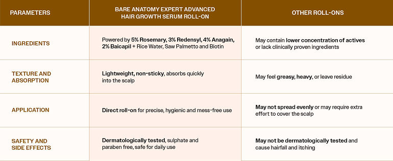 Bare-Anatomy-Advanced-Hair-Growth-Serum-Roll-On-with-Rosemary-and-Redensyl-For-Men-and-Women-25ml