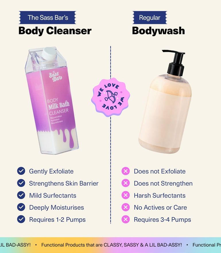 Comparison Chart - Exfoliates, Protects Barrier, Mild Surfactants, Low Quantity Usage vs Regular Bodywash