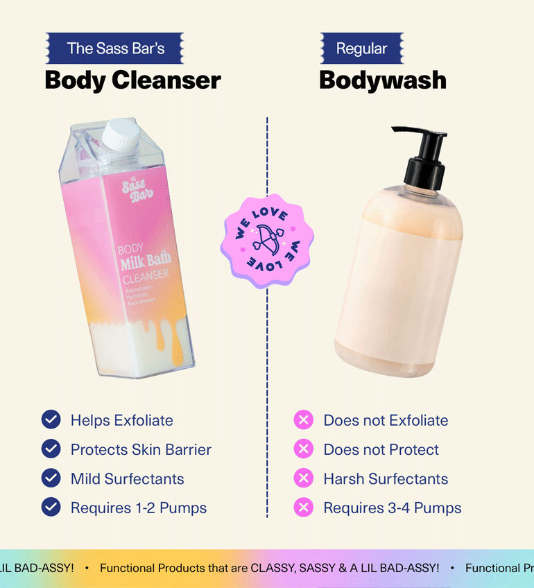 Comparison Chart - Exfoliates, Protects Barrier, Mild Surfactants, Low Quantity Usage vs Regular Bodywash